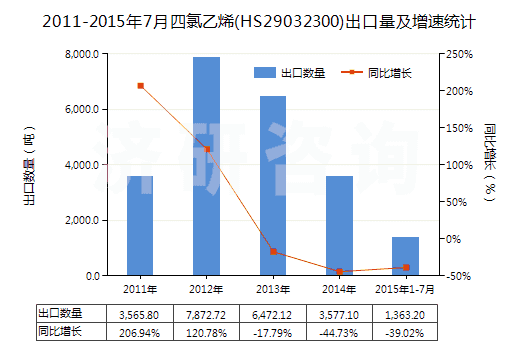 2011-2015年7月四氯乙烯(HS29032300)出口量及增速統(tǒng)計